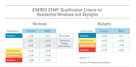 energystar qualification chart