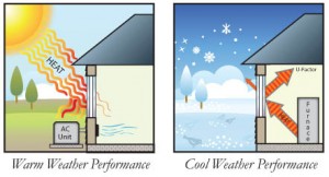 weather performance diagram